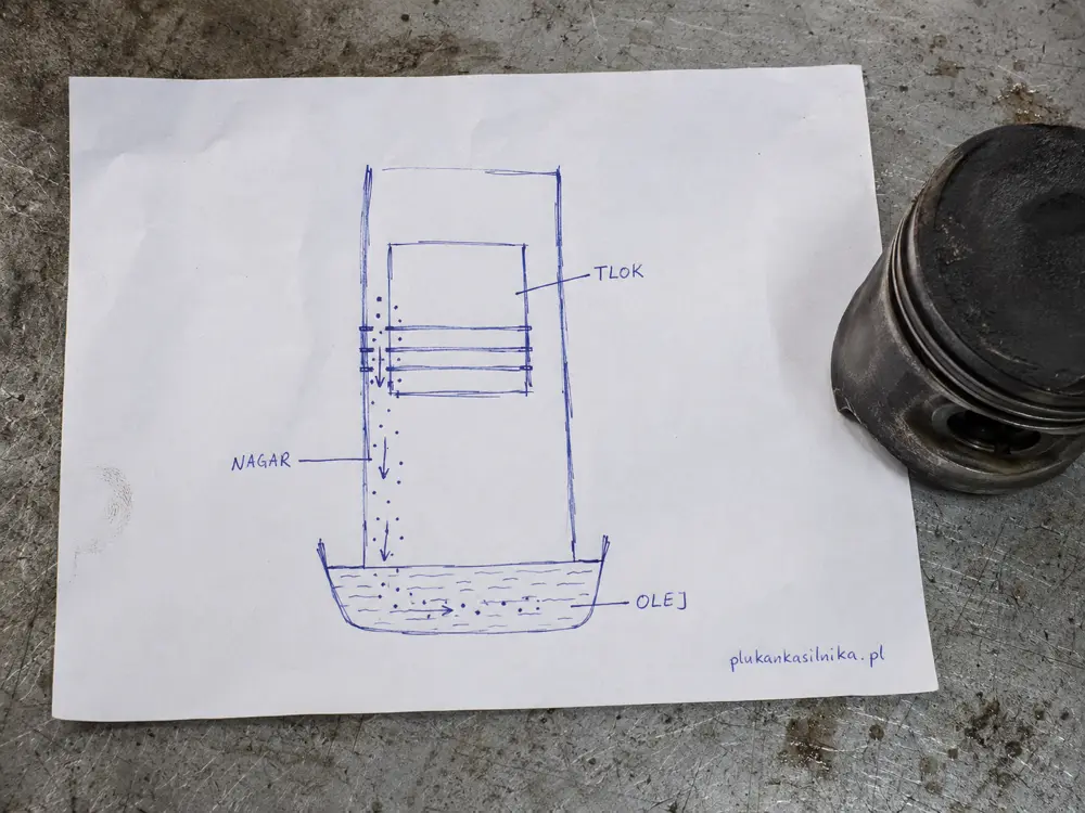 Hand drawn cross section of a cylinder with soot passing the piston rings into the oil