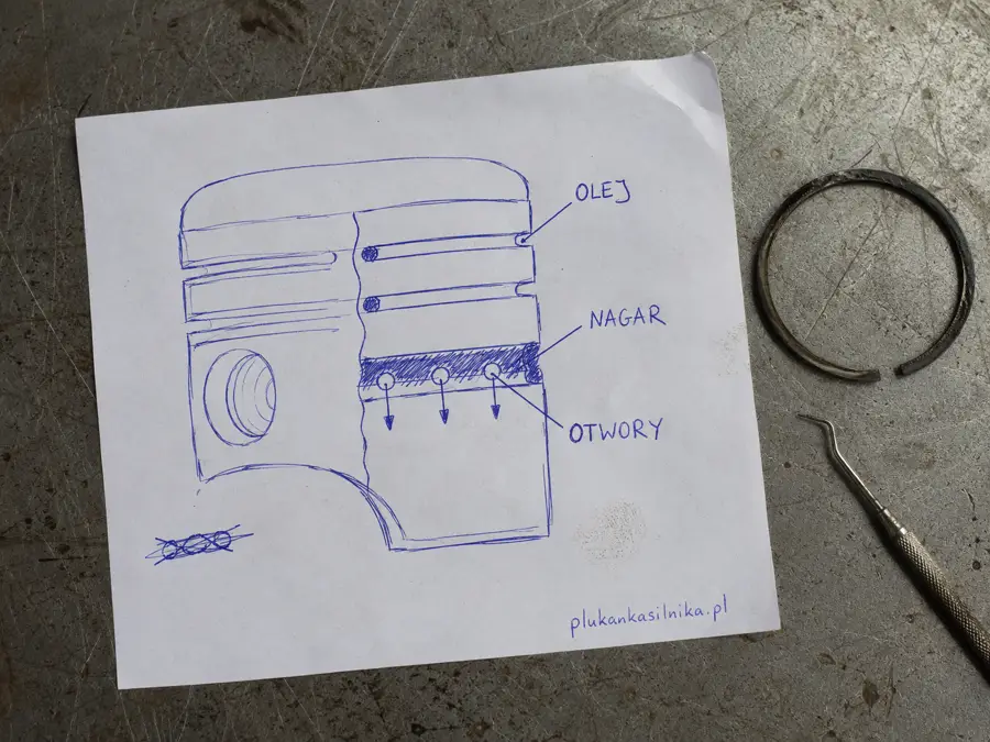 Hand-drawn ballpoint sketch: piston cross-section with ring grooves, oil return holes and carbon blocking the lowest groove